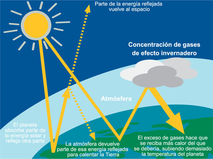 Concentraci�n de gases de efecto invernadero